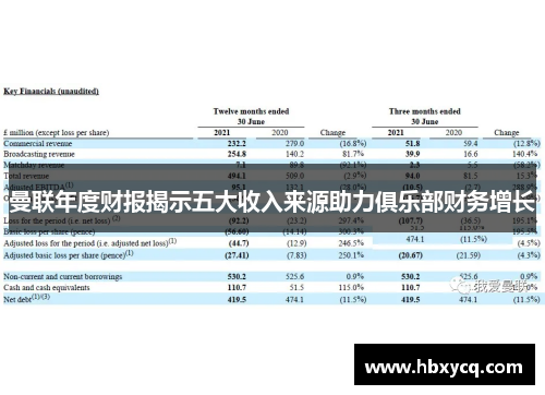 曼联年度财报揭示五大收入来源助力俱乐部财务增长